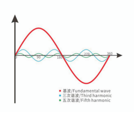 谐波示意图